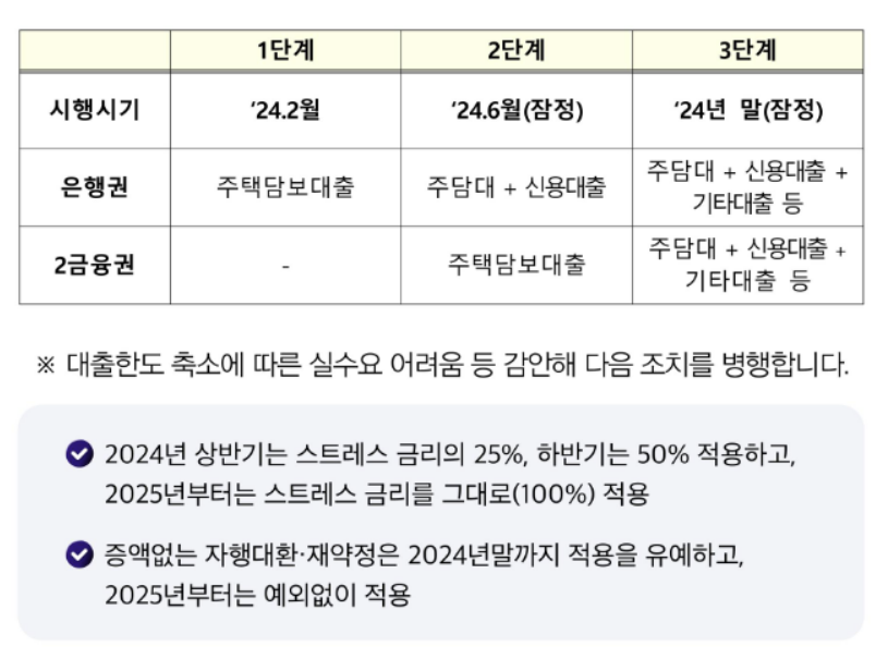 스트레스DSR적용시기_사진