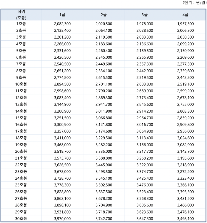 2022년도 사회복지시설 의료직 종사자 기본급 호봉