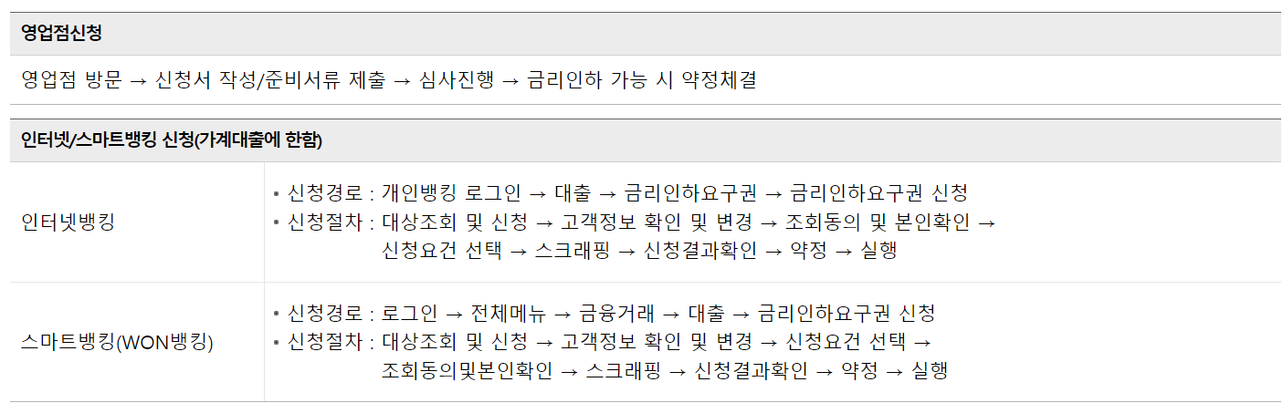 우리은행-금리인하요구권-신청방법