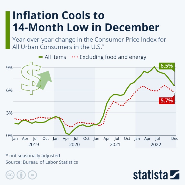  CPI 6.5%, 인플레이션은 14개월 만에 최저치