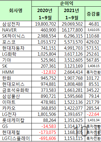 2021년 국내 기업 매출 순위 top 20 (2022년 주식전망) 2021년 국내 기업 매출 순위 Top 20 (2022년 주식전망)