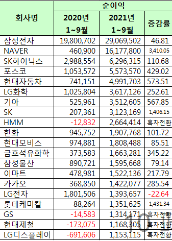 2021년 순이익 상위 top 20