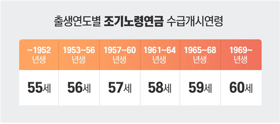 조기연금