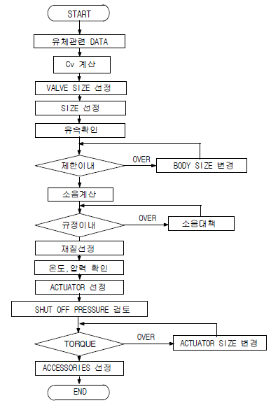 컨트롤밸브 선정 방법