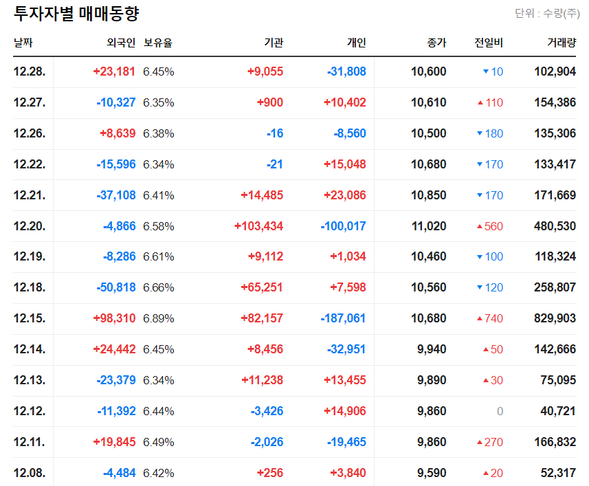 진성티이씨 투자자별 매매동향