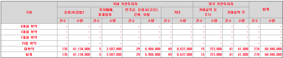 스톤브릿지벤처스 의무보유확약비율