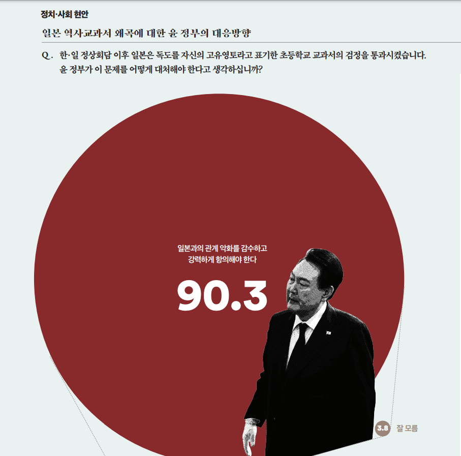  더불어민주당 51.6% VS 국민의힘 38.4% 격차 13.2%