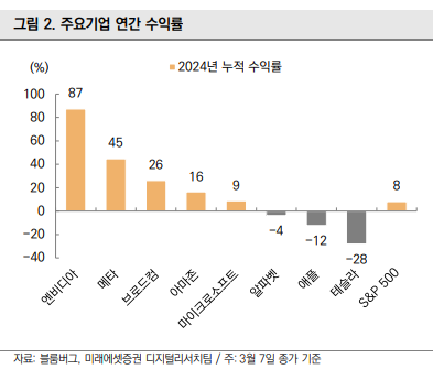 주요기업 연간 수익률