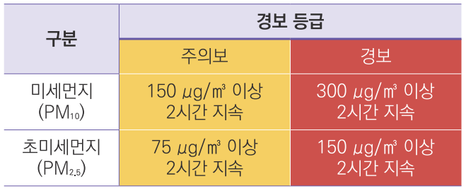 경보 수준