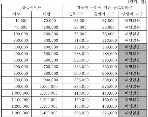 근로장려금 반기신청 지금액수