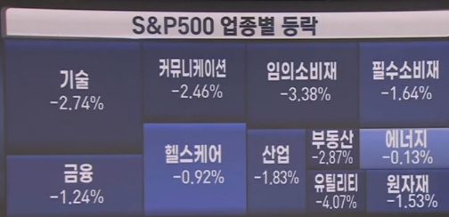 스탠더드앤드푸어스500_업종별등락