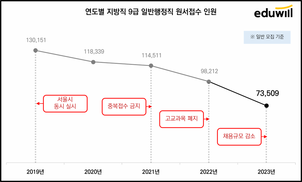 연도별 지방직 9급 일반행정직 접수 인원표