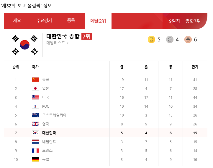  제 32회 도쿄올림픽 7월 31일 현재  대한민국 메달 순위!