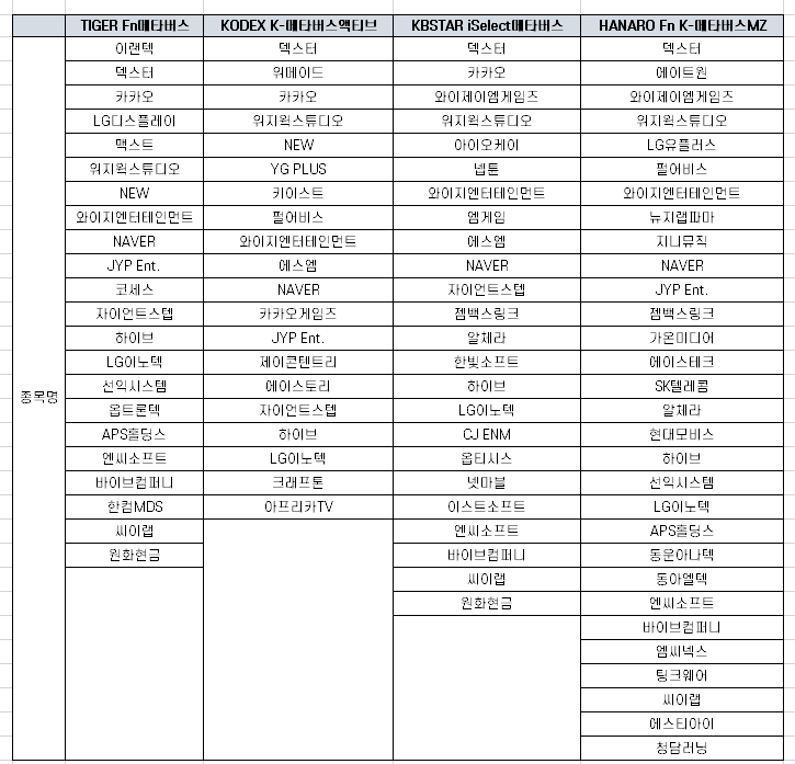  메타버스 ETF 4종 구성 종목 등 분석