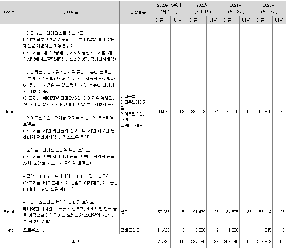 에이피알 주요제품 및 매출현황