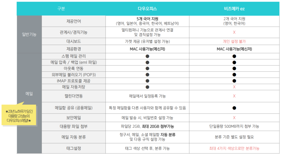 그룹웨어 다우오피스와 KT비즈메카이지 일반 기능 및 메일 기능 비교