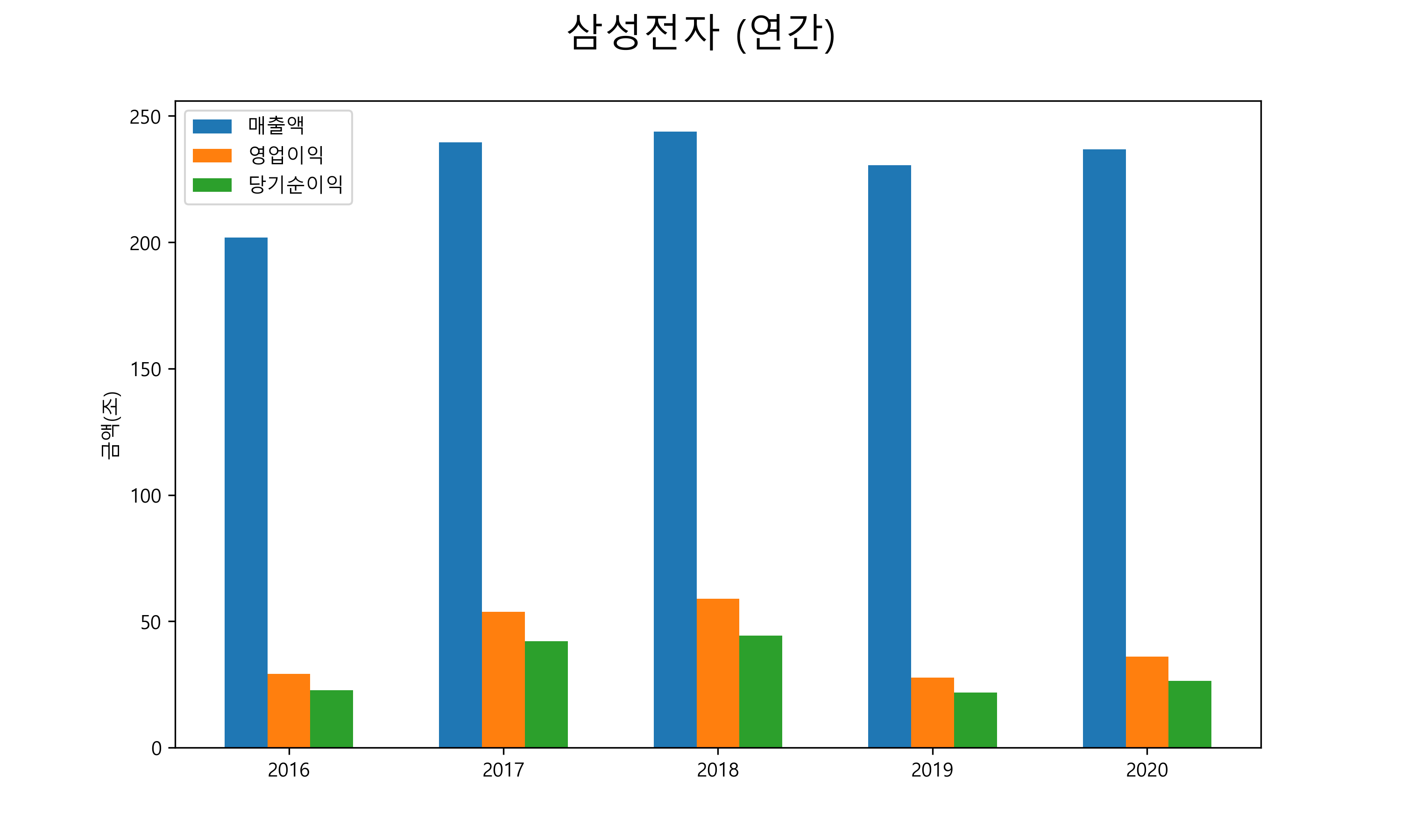  삼성전자 배당금(2021년)