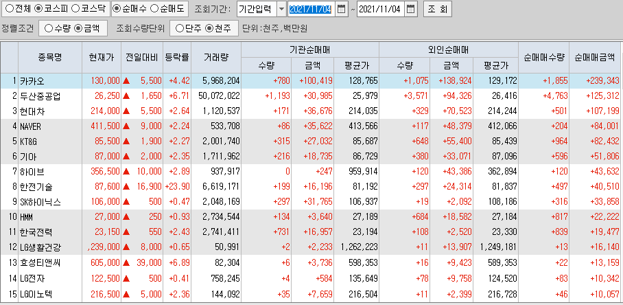  11월4일 코스피 코스닥 외국인 기관 동시 순매수 순매도 상위 종목 TOP 100