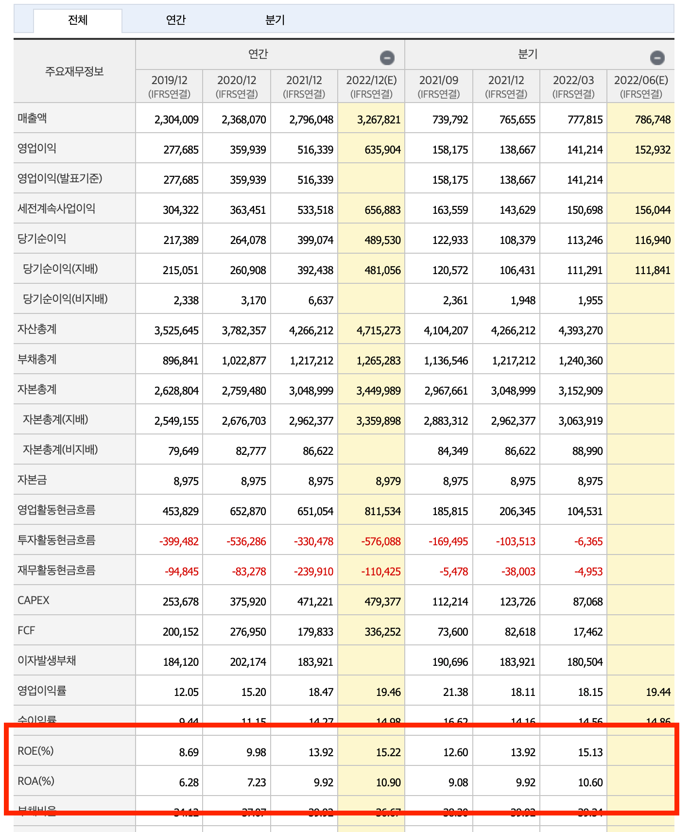 네이버-삼성전자-재무재표-실적