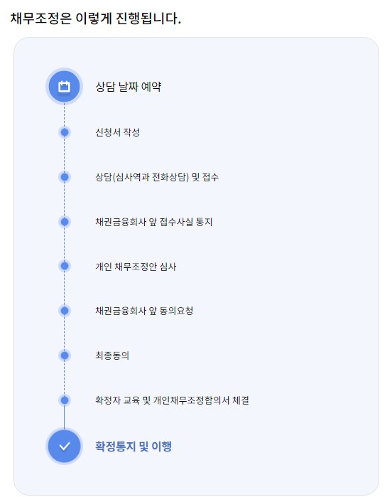 신용회복위원회 사이버상담부7