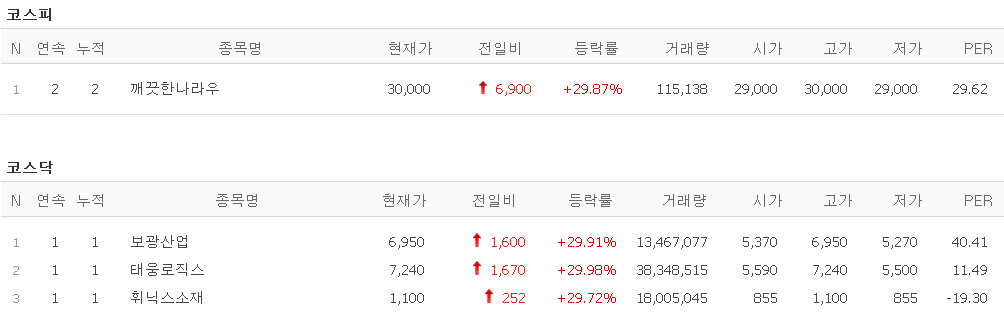  멜리에주식) 3월 26일 상한가 (보광산업/태웅로직스/휘닉스소재/깨끗한나라우)