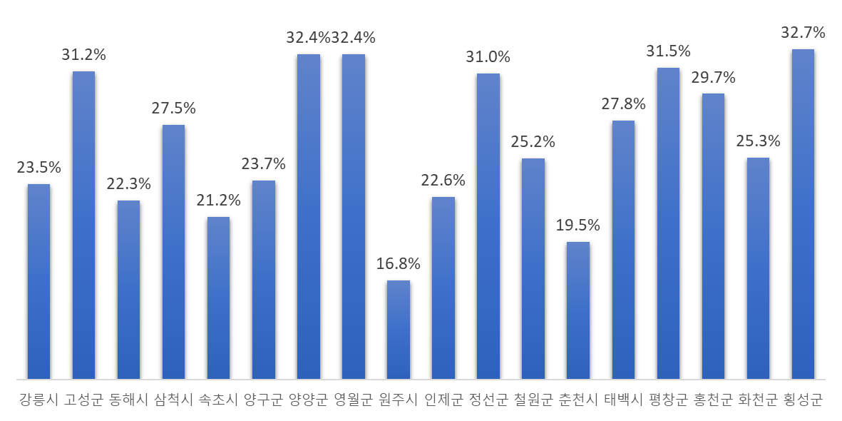 강원도 지역별 65세 이상 인구 비율 현황