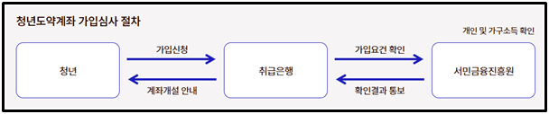 청년도약계좌-신청방법