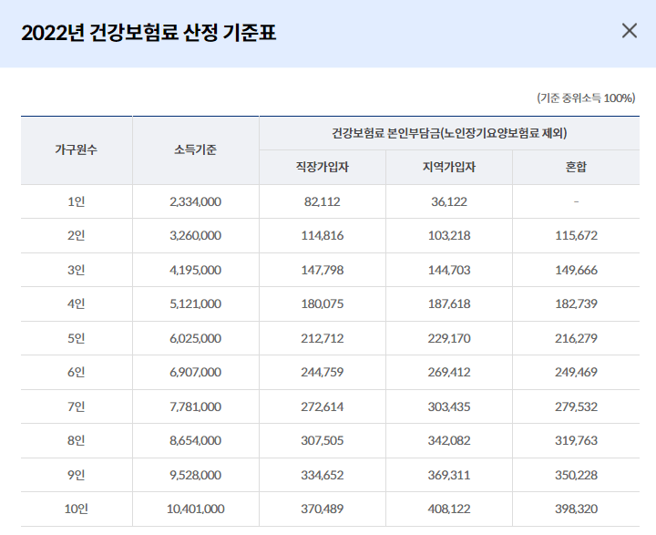 2022년 건강보험료 산정 기준표