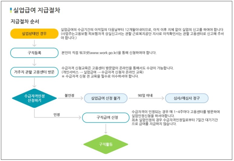 실업급여 받는 기간 실업급여 조건, 신청방법과 4