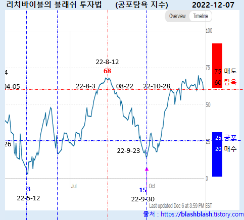 공포 탐욕 지수와 VIX_20221207