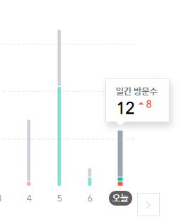 티스토리 방문자수 100명이면 구글애드센스 수익이 어느 정도 될까?