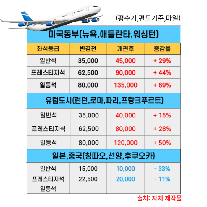 마일리지 공제 개편 전후 비교