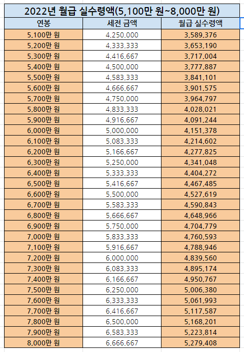 2022년-월급-실수령액-연봉-5,100만원~8,000만원