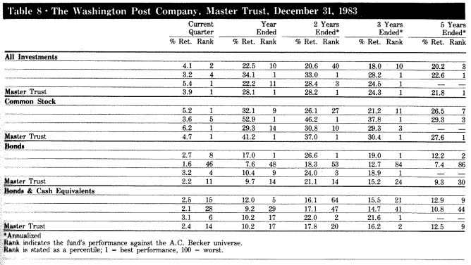 The Washington post company&#44; Master Trust