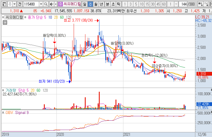 씨유메디칼-주가-흐름-차트