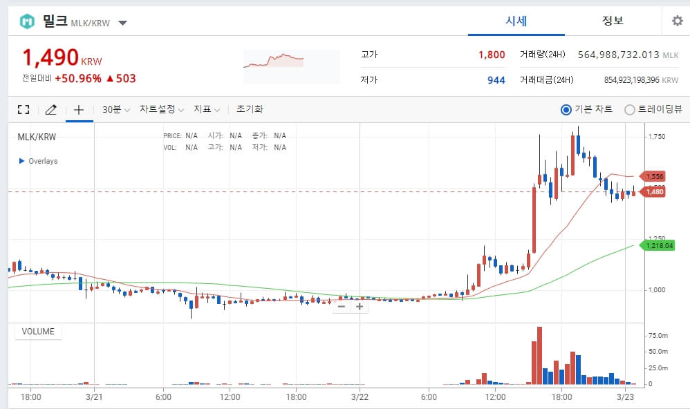 밀크코인-거래량-3월-23일-기준