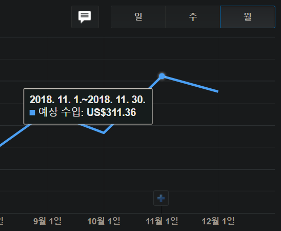  최고 애드센스 수익이 311.36 달러였네