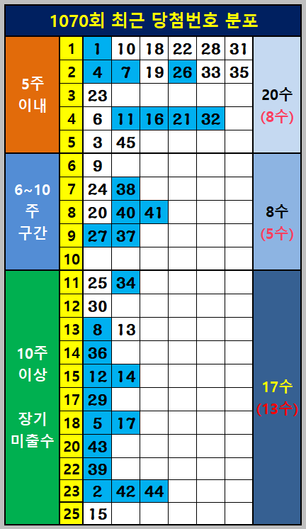 최근 당첨번호 분포
