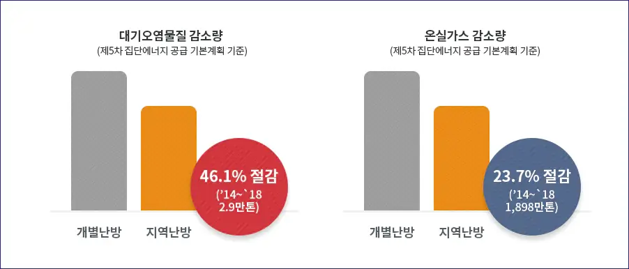 지역난방-환경오염절감