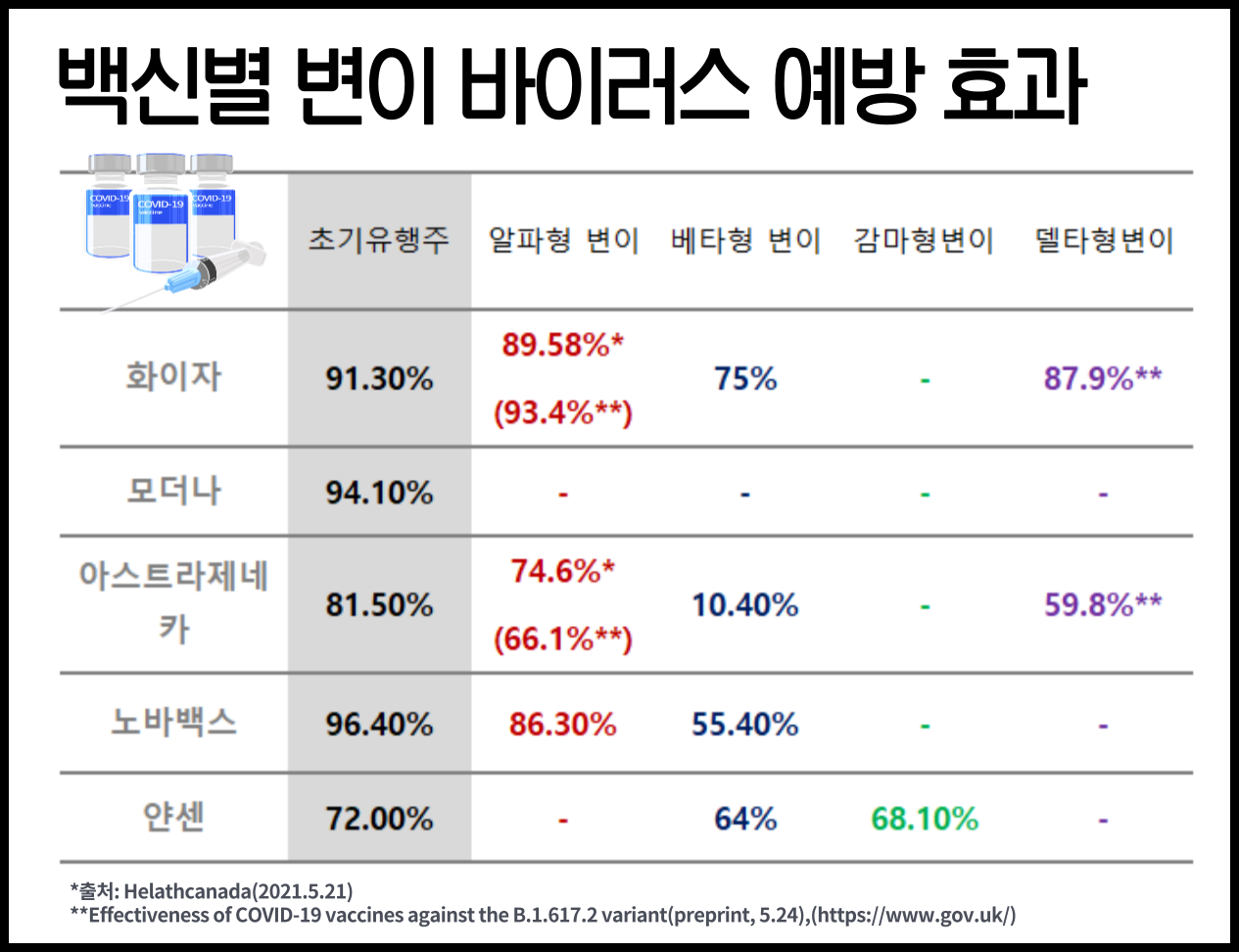  백신별 변이바이스에 대한 예방효과 | 변이 바이러스 종류 및 현황