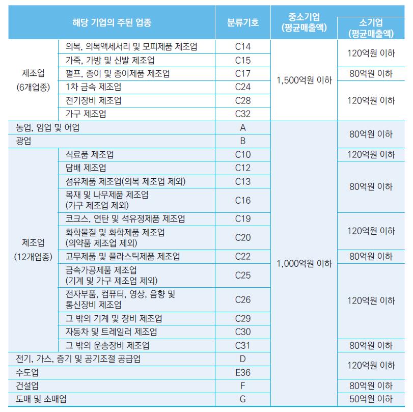 주된 업종별 평균 매출액 기준(중소기업 및 소기업 기준)