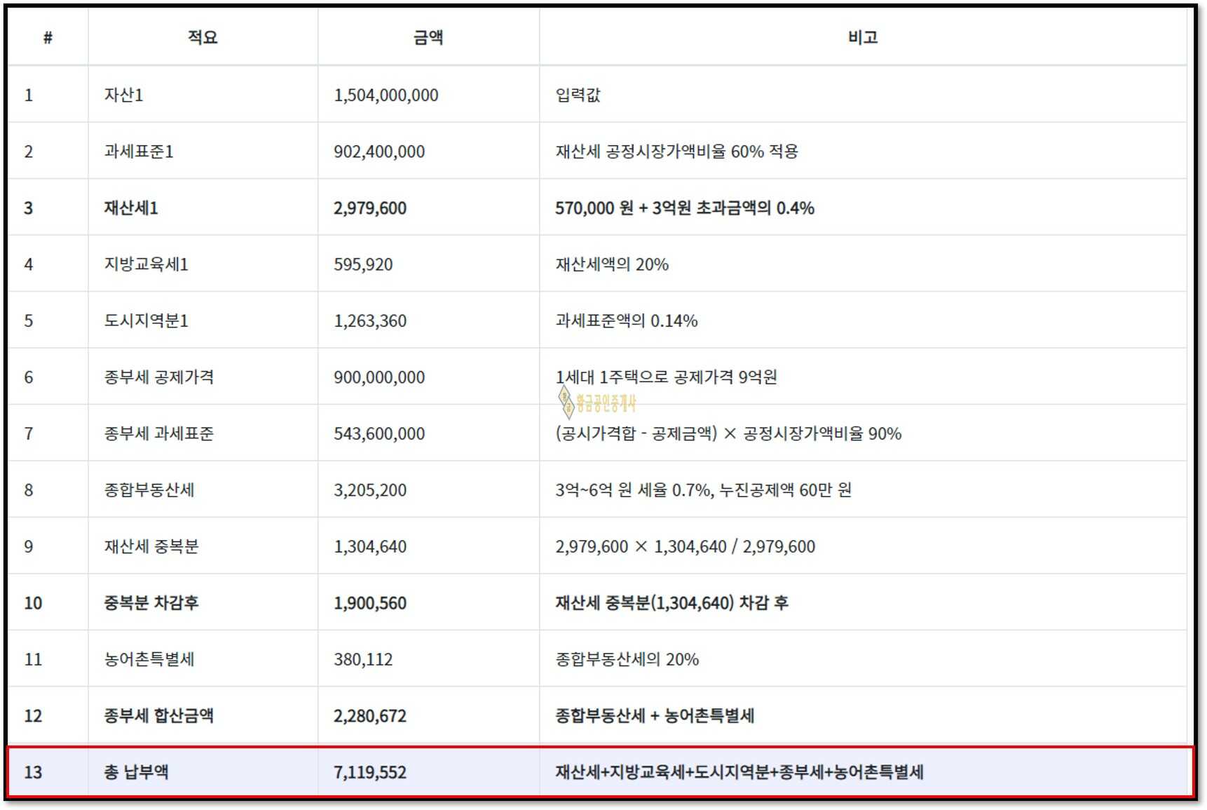 개포주공5단지보유세