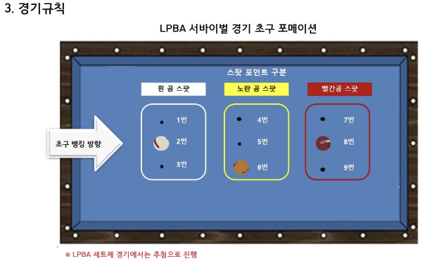하나카드 PBA-LPBA 챔피언십 프로당구대회 초구 포메이션