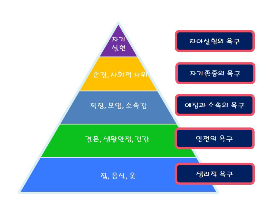 매슬로우욕구