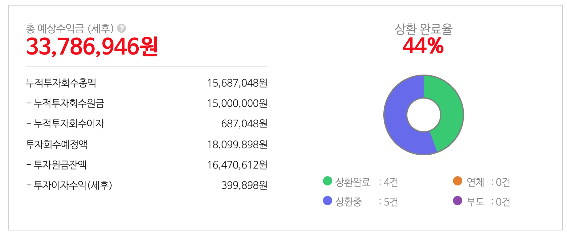  [투자후기] 2019년 P2P투자 후기(리딩플러스펀딩)