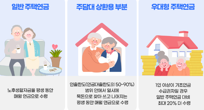 주택연금 가입조건
