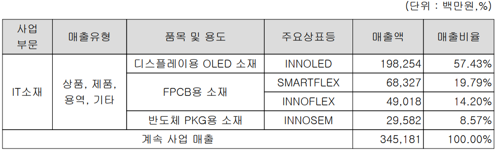 이녹스첨단소재 주요 사업 부문 및 제품 현황 (2021년 3분기)