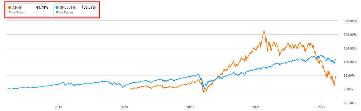ARKF-상장-이후-S&P-500과의-상승률-비교