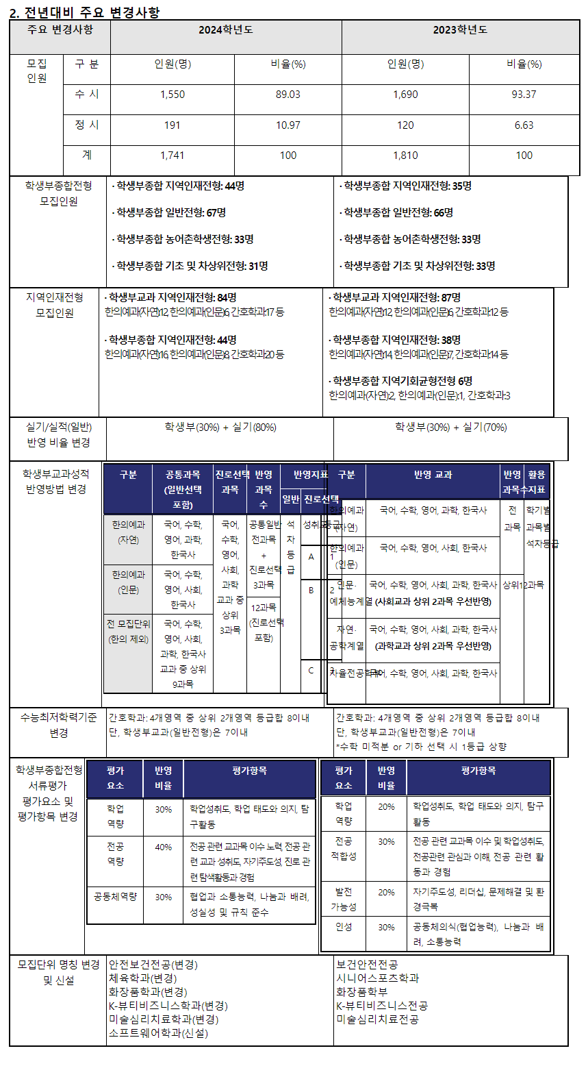 2024학년도 대구한의대학교 수시전형 전년 대비 주요 변경사항