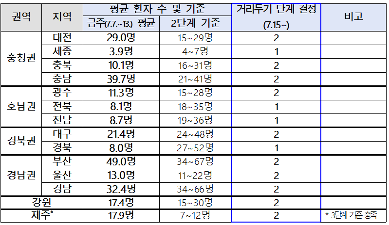 지역별_발생_확진자수_평균과_거리두기_단계